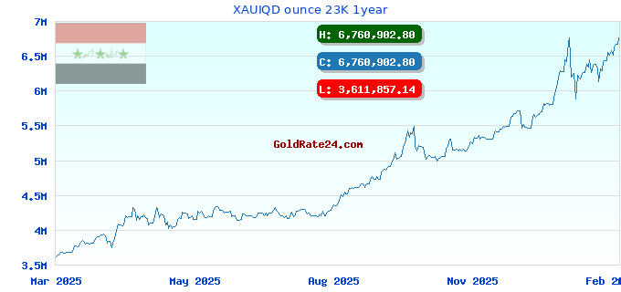 XAUIQD ounce 23K 1year