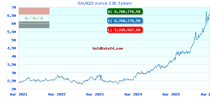 XAUIQD ounce 23K 5years