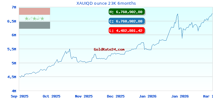 XAUIQD ounce 23K 6months