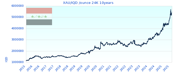 XAU/IQD /ounce 24K 10years
