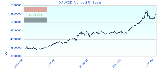 XAU/IQD /ounce 24K 1year