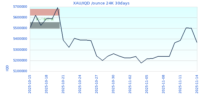 XAU/IQD /ounce 24K 30days