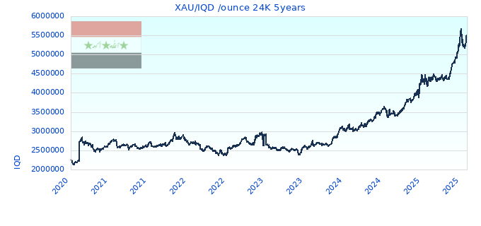 XAU/IQD /ounce 24K 5years