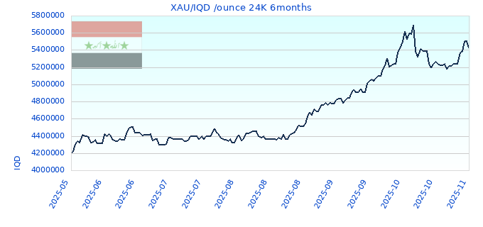 XAU/IQD /ounce 24K 6months