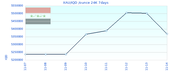 XAU/IQD /ounce 24K 7days