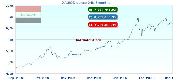 XAUIQD ounce 24K 6months