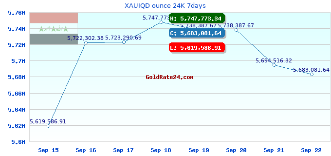 XAUIQD ounce 24K 7days