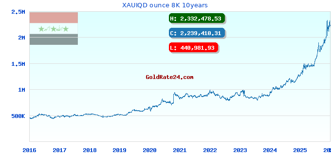 XAUIQD ounce 8K 10years
