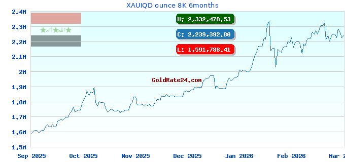 XAUIQD ounce 8K 6months