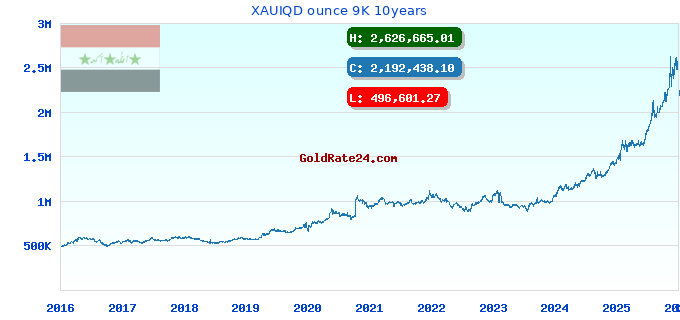 XAUIQD ounce 9K 10years