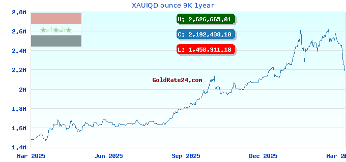XAUIQD ounce 9K 1year