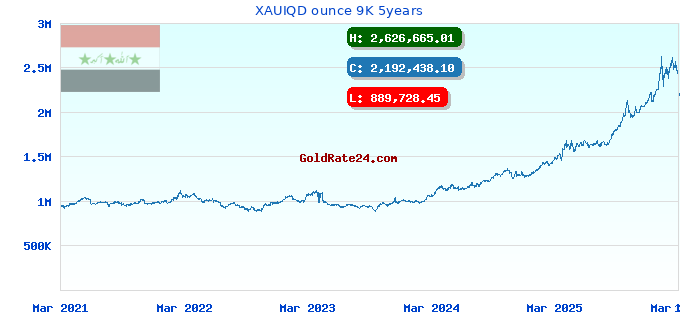XAUIQD ounce 9K 5years