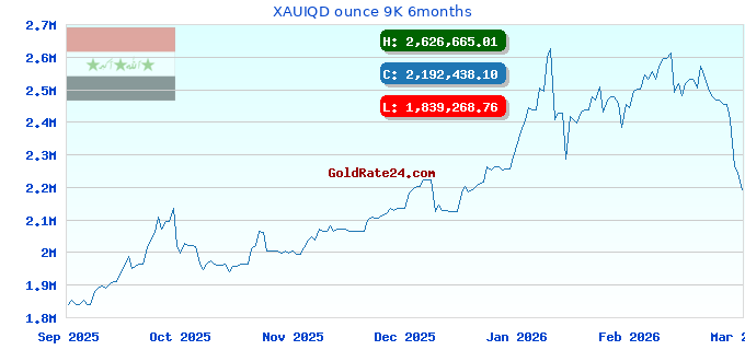 XAUIQD ounce 9K 6months