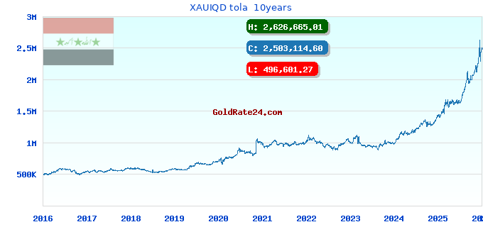 XAUIQD tola 10years