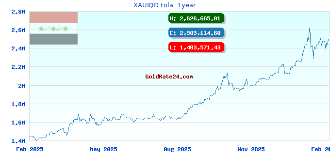 XAUIQD tola 1year