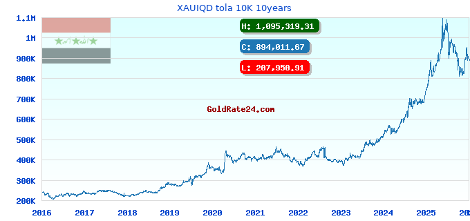 XAUIQD tola 10K 10years