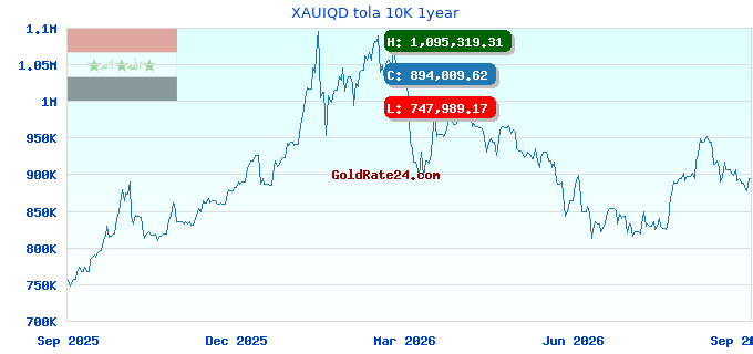 XAUIQD tola 10K 1year