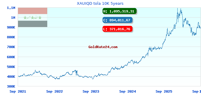 XAUIQD tola 10K 5years