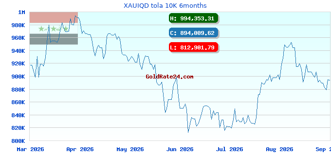 XAUIQD tola 10K 6months