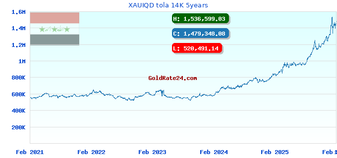 XAUIQD tola 14K 5years