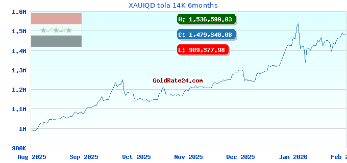 XAUIQD tola 14K 6months