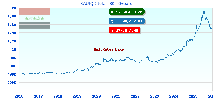 XAUIQD tola 18K 10years