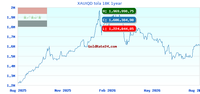 XAUIQD tola 18K 1year