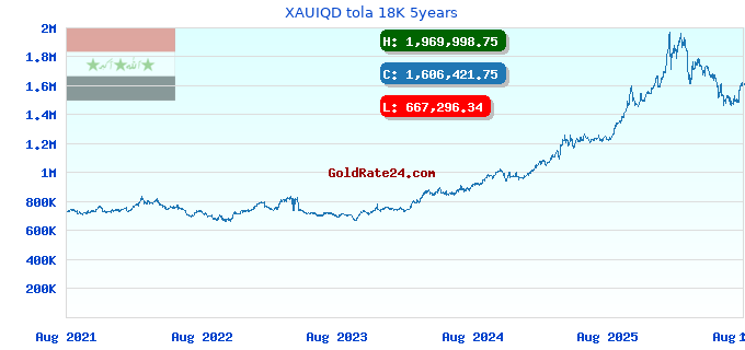 XAUIQD tola 18K 5years
