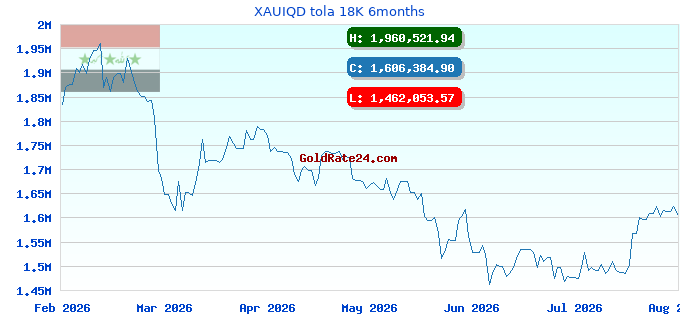 XAUIQD tola 18K 6months