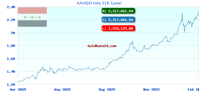 XAUIQD tola 21K 1year