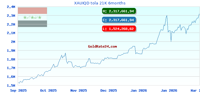 XAUIQD tola 21K 6months