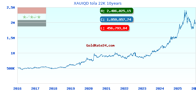 XAUIQD tola 22K 10years
