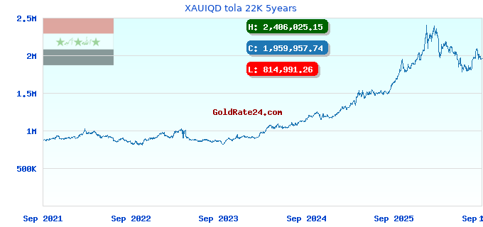 XAUIQD tola 22K 5years