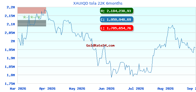 XAUIQD tola 22K 6months