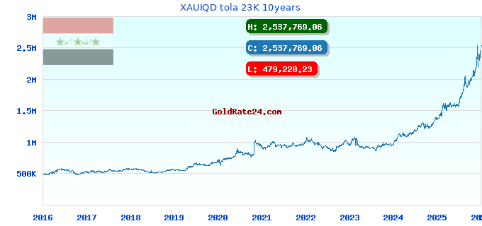 XAUIQD tola 23K 10years