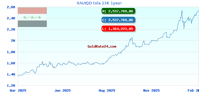 XAUIQD tola 23K 1year