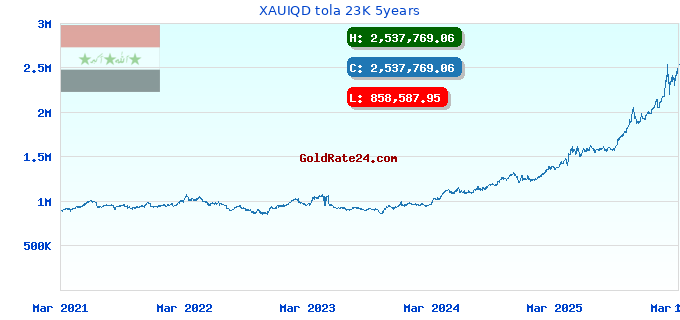 XAUIQD tola 23K 5years