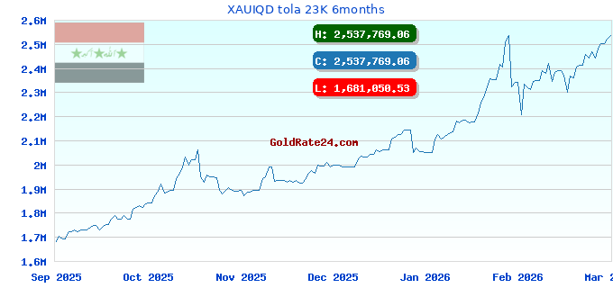 XAUIQD tola 23K 6months