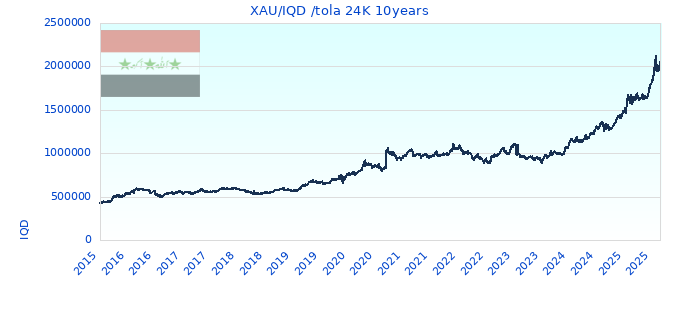 XAU/IQD /tola 24K 10years