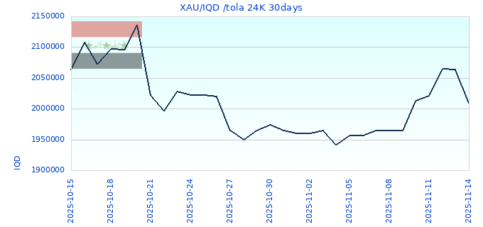 XAU/IQD /tola 24K 30days