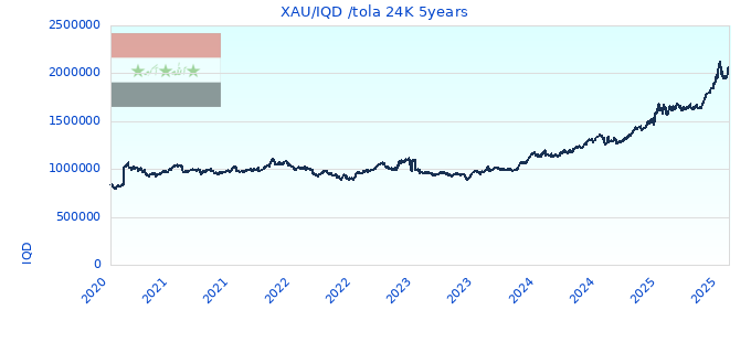 XAU/IQD /tola 24K 5years