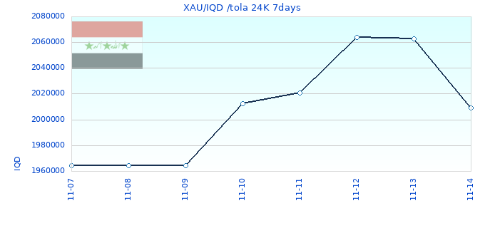 XAU/IQD /tola 24K 7days