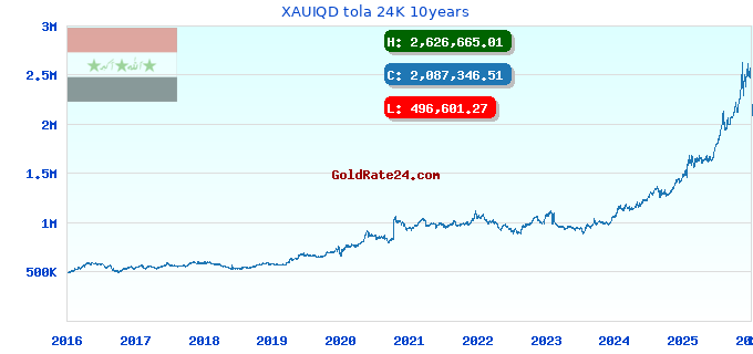 XAUIQD tola 24K 10years