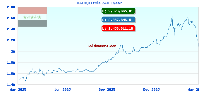 XAUIQD tola 24K 1year