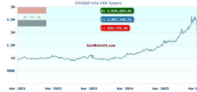 XAUIQD tola 24K 5years