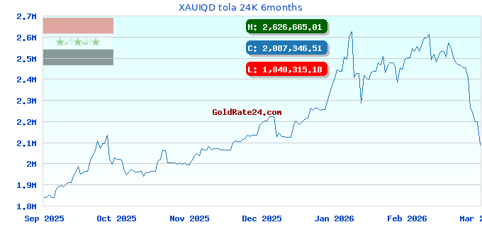 XAUIQD tola 24K 6months