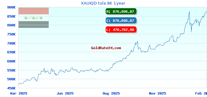 XAUIQD tola 8K 1year