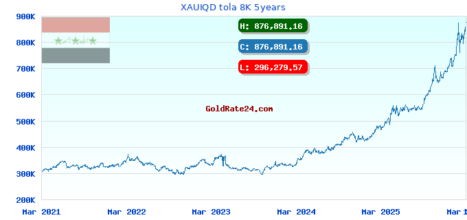 XAUIQD tola 8K 5years
