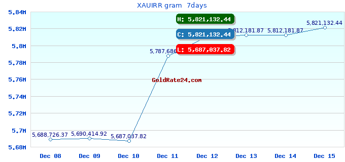 XAUIRR gram 7days