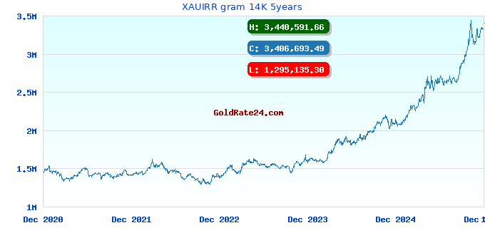 XAUIRR gram 14K 5years